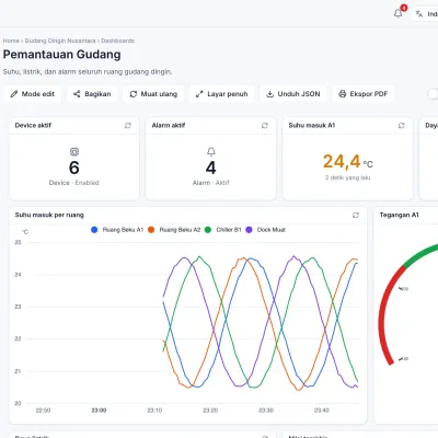 Dashboard Pemantauan Gudang di Celestian berisi grafik suhu, gauge tegangan, dan kartu nilai.