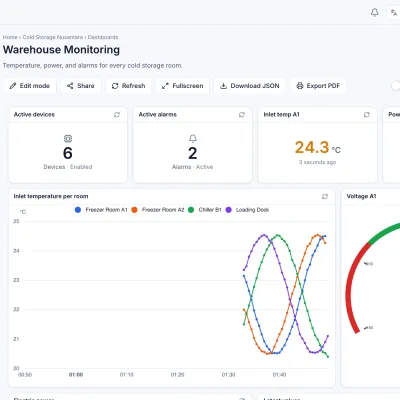 The Warehouse Monitoring dashboard in Celestian with temperature charts, a voltage gauge, and value cards.